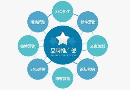 网站建设运营 品牌推广与SEO优化推广，谁是重中之重？